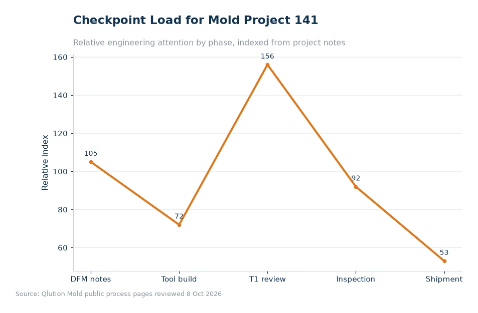 Chart comparing mold project checkpoints for article 141